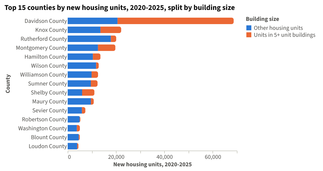 Top 15 counties by new housing units, 2020-2025, split by building size